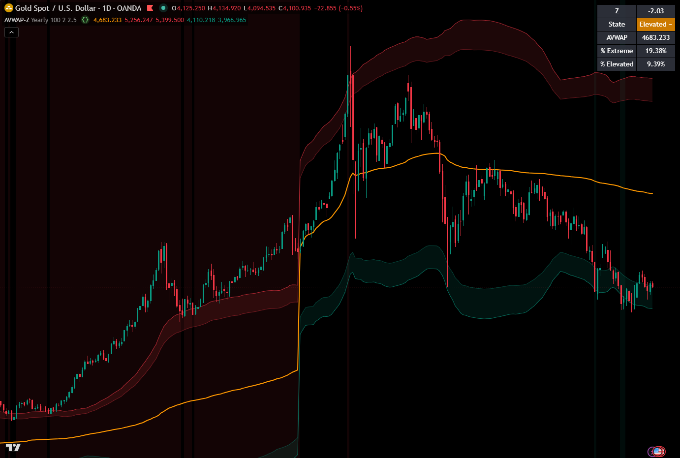 Our anchored-VWAP indicator on a TradingView gold daily chart: an anchored VWAP line with elevated and extreme bands shaded above and below price.